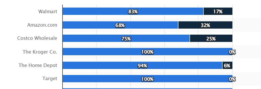 Kroger Company's Statista data (Blue color shows US sales & Black color shows International Sales)