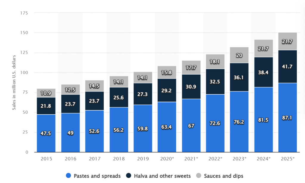 Statista report about the rise in tahini product sales